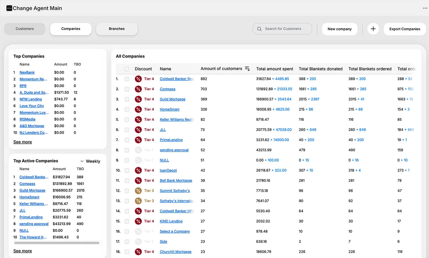 Admin companies table showing tier status, customer counts, blankets donated, and total amounts spent