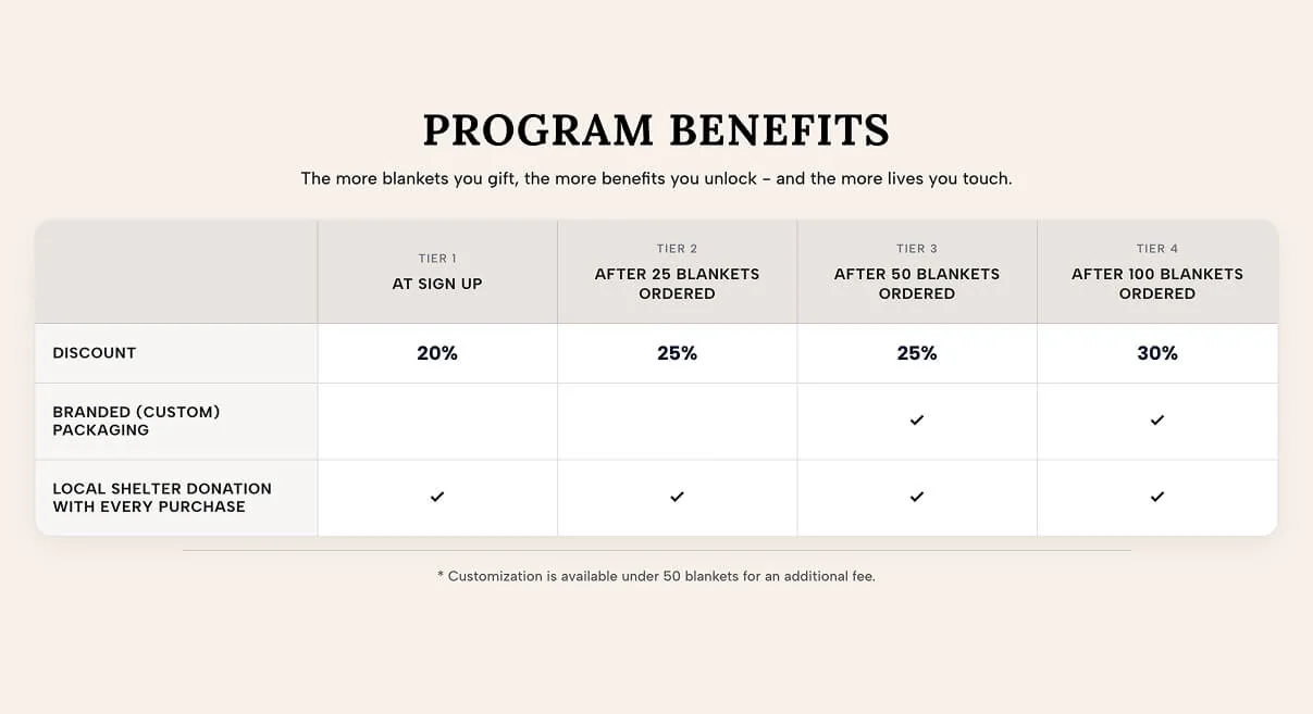 Program benefits table showing tier thresholds, discount levels, branded packaging, and donation tiers
