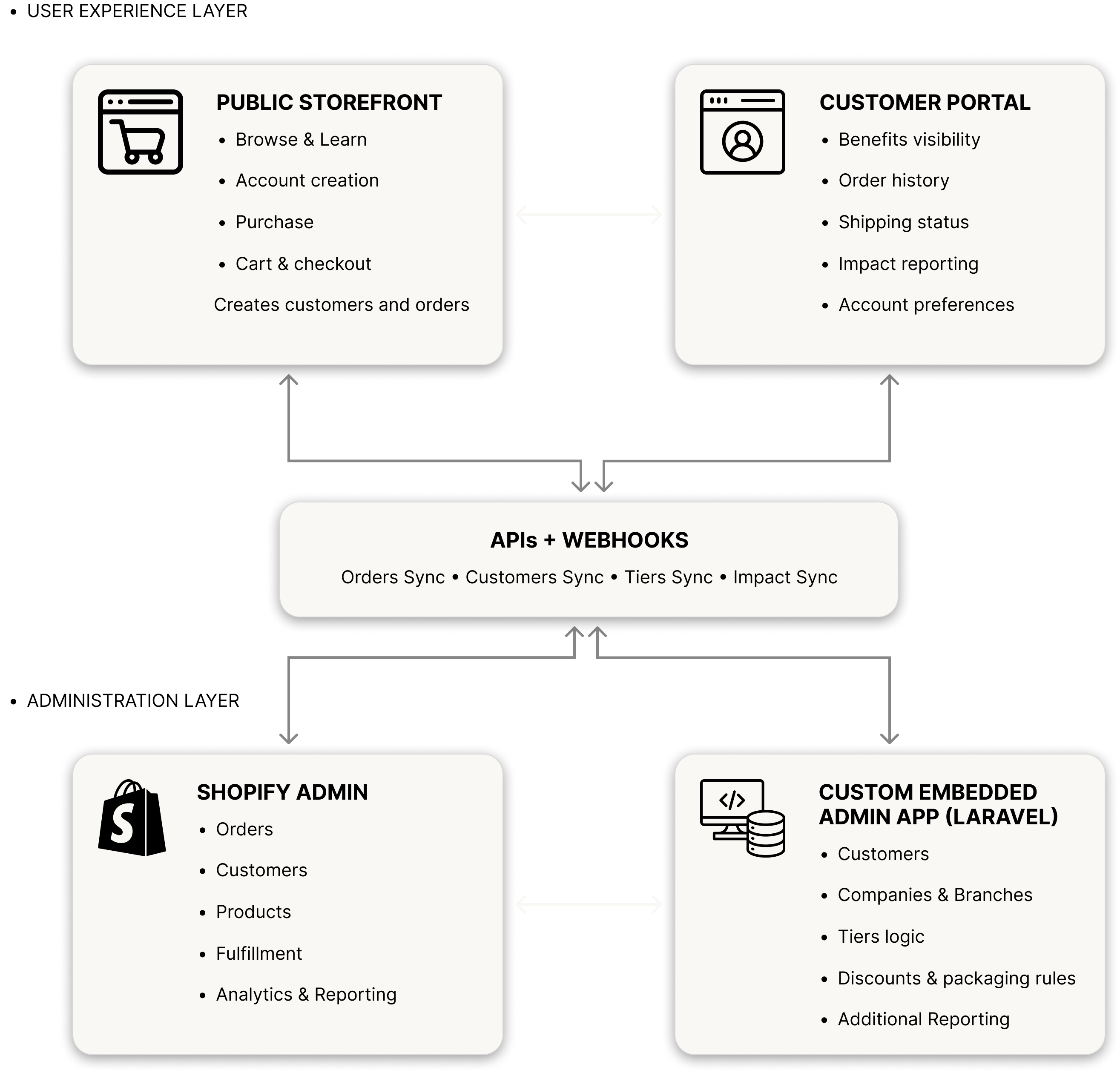 Change Agents system architecture diagram showing connections between storefront, customer portal, Shopify Admin, and the embedded admin platform