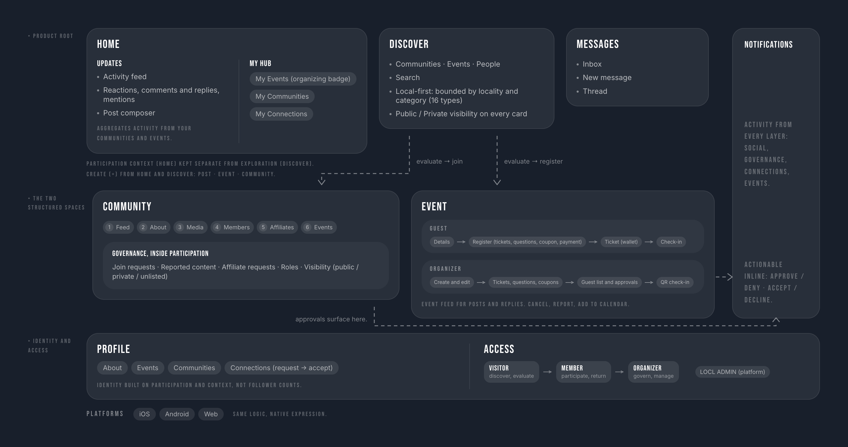 LOCL system architecture: Home with Updates feed and My Hub, Discover and Messages at the product root; Community and Event as the two structured spaces with governance and organizer flows; a Notifications rail; Profile and access roles; cross-platform delivery